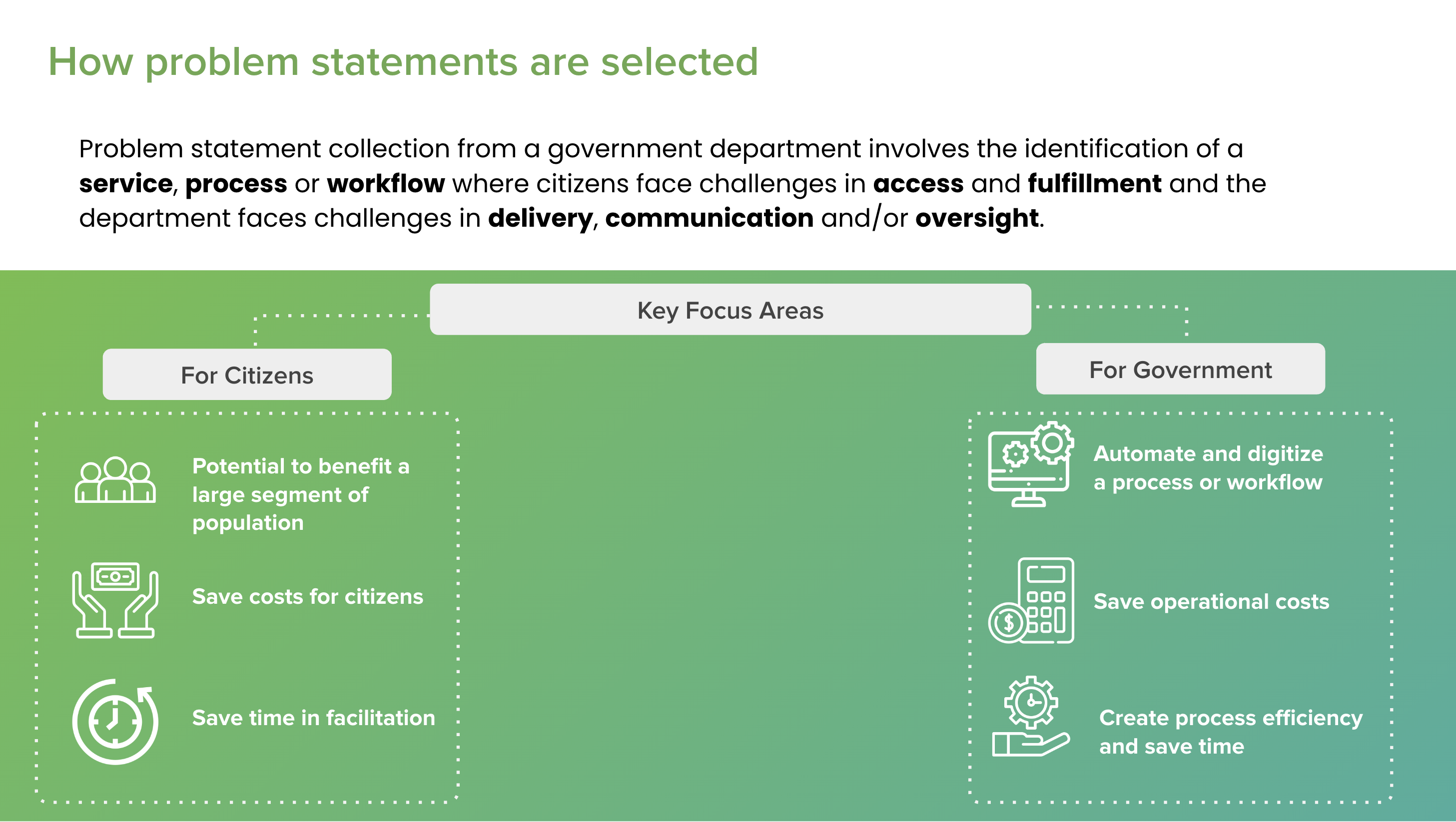 How Problem Statements are Collected